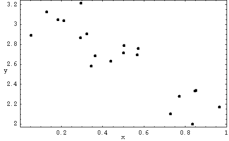 plot of data points